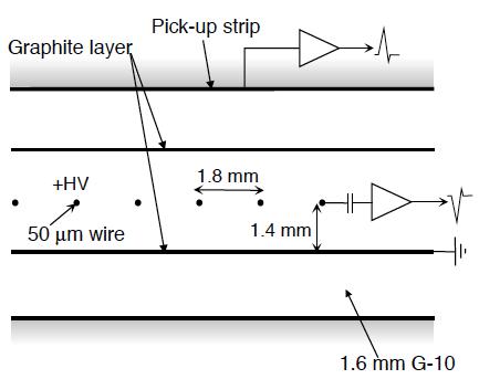 measurements by the wires and the strips Primary role: first-level muon trigger in the