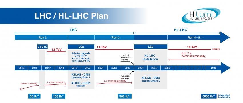 HL-LHC 5/20 SM precision studies and BSM searches with 13-14 TeV and 3000 fb -1.