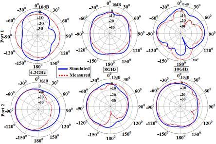 (b) Fig. 5. Radiation Patterns for diversity antenna in (a) E - plane, (b) H - plane 7. CONCLUSIONS A compact UWB diversity antenna is designed, fabricated and validated experimentally.