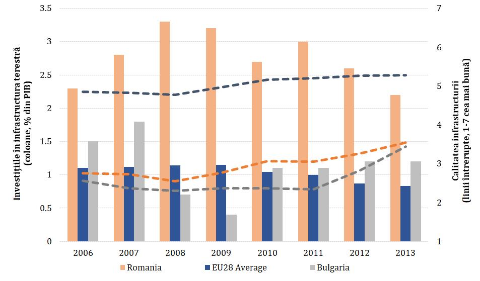 SAR RAPORT ANUAL DE ANALIZĂ ŞI PROGNOZĂ 2018 Figura 9: Investițiile în infrastructură și calitatea acesteia în România și Bulgaria (2006-2013) Sursa: M.