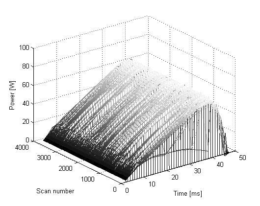 Figure 10. Power dissipation for a voltage feedback system at a fixed linear sweeprate as function of irradiation level (100-80-50-10% of STC).
