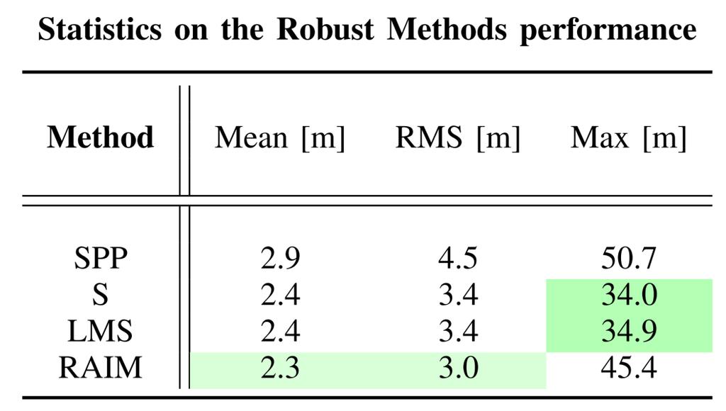 P. 16/23 Discussion on Robust Estimation Robust techniques perform better than regular Single Point Positioning (SPP) The mean error is reduced and