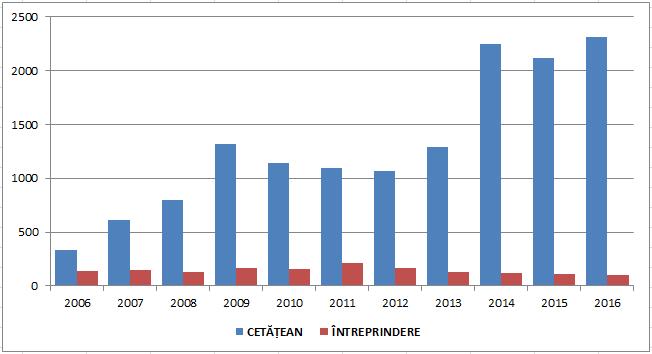 se arată în figura 3, în ultimii ani, ponderea cazurilor înaintate SOLVIT de către cetățeni în comparație cu cea a cazurilor implicând întreprinderi a crescut.