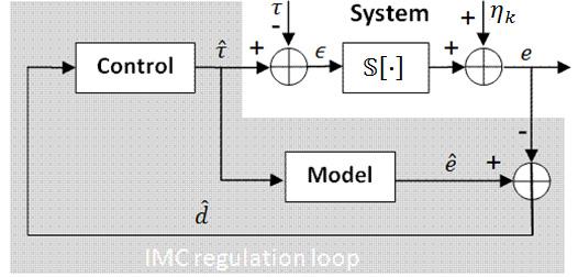 Chapter 6. Internal Model Control Figure 6.