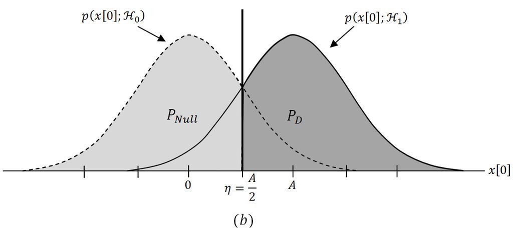 Chapter 3. UWB Signal Detection 0 ; (3.4) Figure 3.