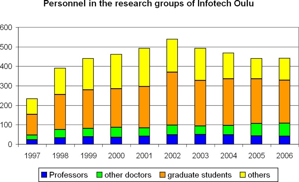 Funding of Umbrella Organization Annually about EUR 400 000 from the university to research groups over EUR 300 000 to hire senior researchers, graduate students and support personnel