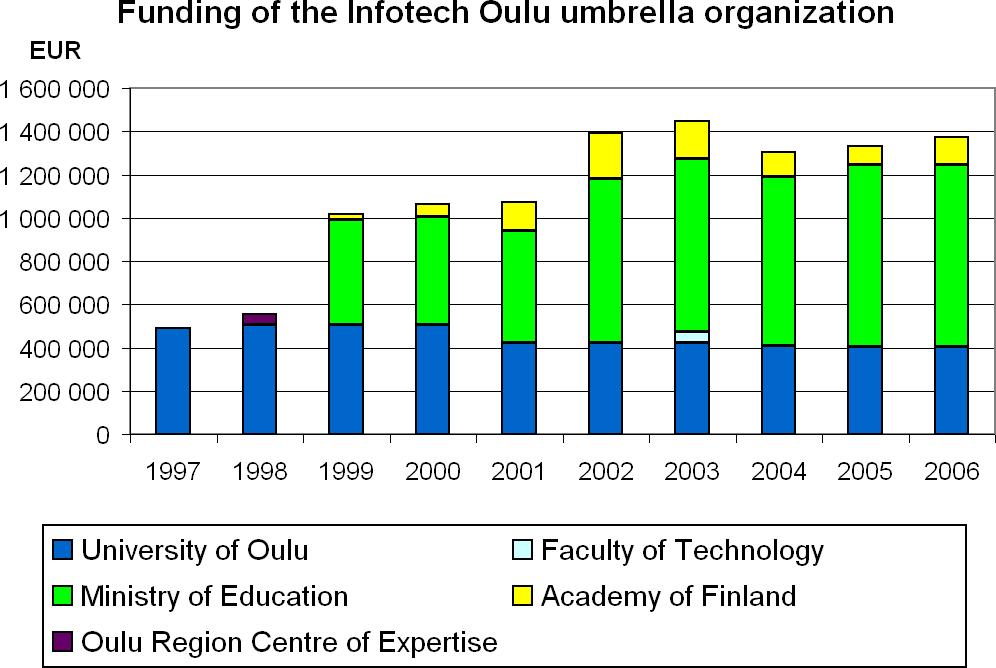 External Funding (2006, EUR) Source Academy of Finland full members 1 256 000 all 1 741 000 (9.2 %) Ministry of Education 878 000 1 075 000 (5.7 %) Tekes 4 137 000 7 901 000 (41.