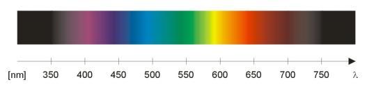 Bad blue/good blue light radiation UV Light causes: Associated with AMD Cancers of ocular adnexa Pterygia Pinguecula Scatter, Photokeratitis haze Sleep