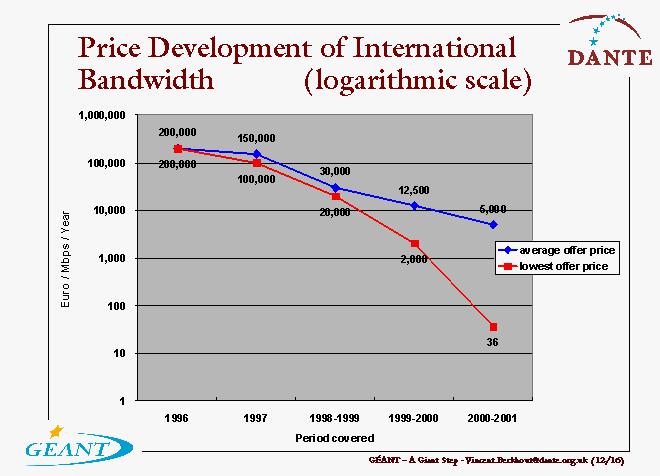 Transmission Costs Source: Berkhout (2001).