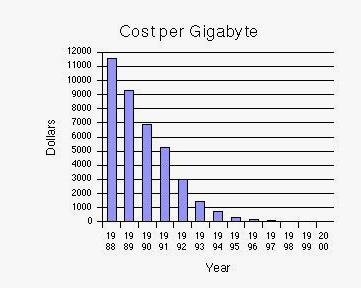 Storage Costs Source: Lyman and Varian (2000). Available: http://www.