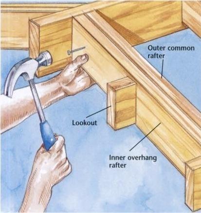 Attach lookouts to four of the overhang rafters, then nail the overhang rafters to the outer common rafters. 1. Cut and install the 2 6 subfascia along the eaves (see the EAVE DETAIL).