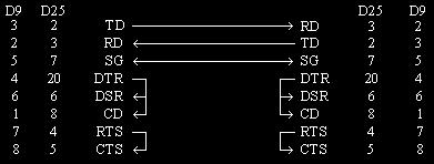 Tri vodiče: TxD, RxD, GND 15/48 Nulový modem (DTE - DTE ) priame prepojenie dvoch