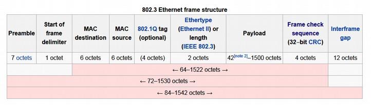 45/48 Príklad štruktúry rámca Gigabit Ethernet Sekvencia synchronizačnej hlavičky (zabezpečuje tzv.