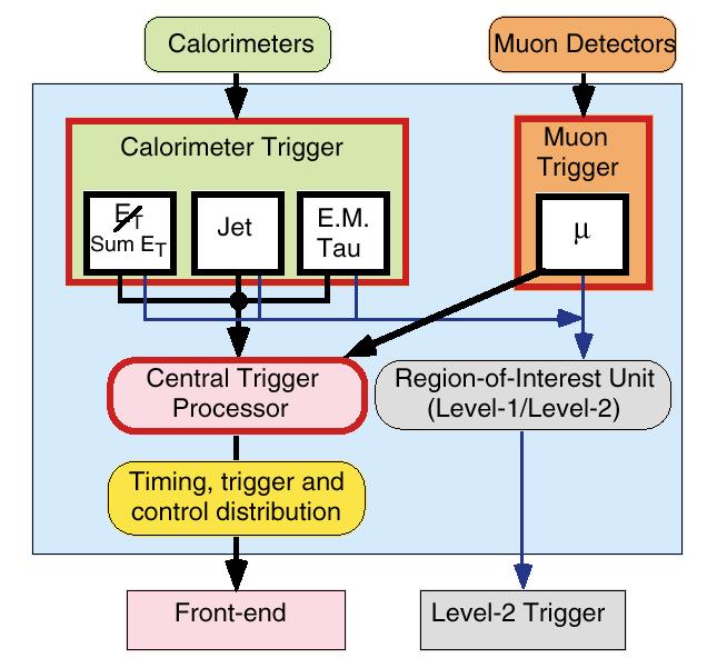 L1 Trigger in ATLAS Calorimeter and muons only Simple algorithms on reduced data granularity Selection based on