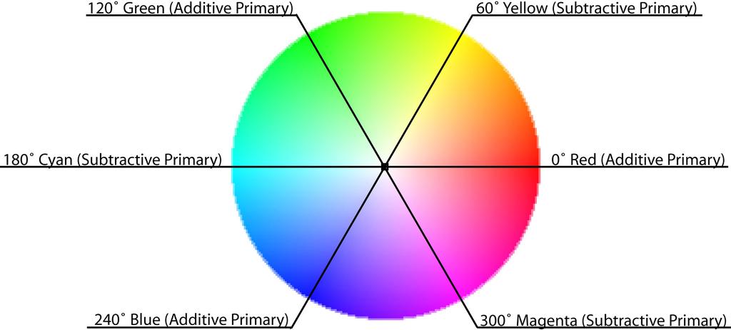 Perceptually, the spectrum of visible light loops to form a circle.