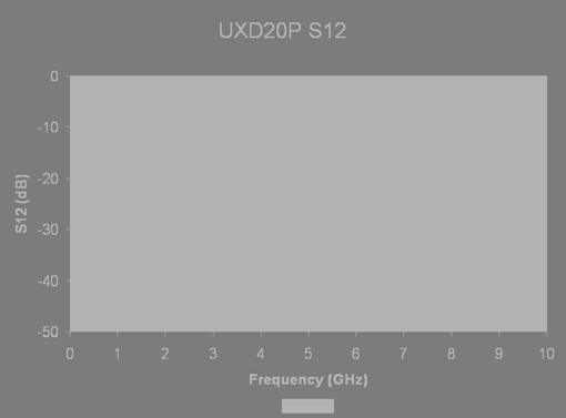 Limit Amplifier Application S-parameters S21 Pout vs.