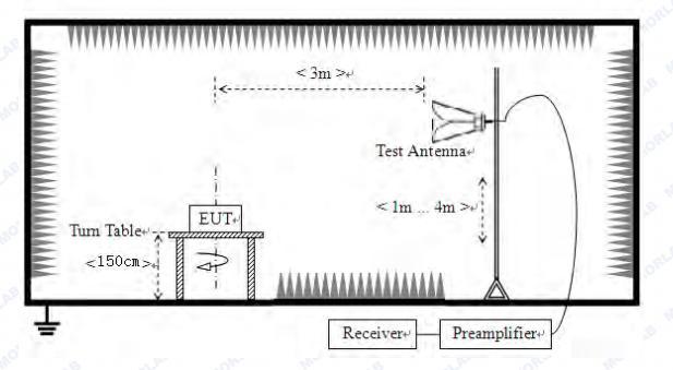 Test Procedure: 1. The EUT was placed on the top of a rotating table (0.8m for below 1G and 1.5m for above 1G) above the ground at a 3 meter camber.