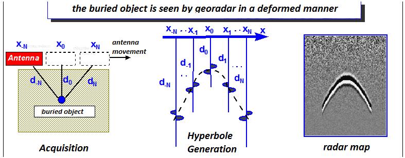 Figure.5- Georadar Operating principle The radar display of a target present in the subsoil is shown in Figure 5.