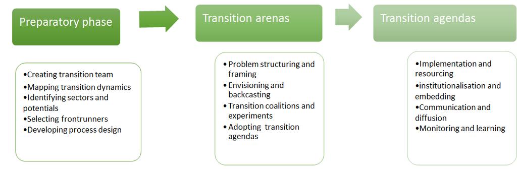 24. A transition governance approach engaging a global network of transition researchers along with a global academic community on biodiversity would roughly suggest a three phase process that