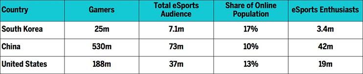 9. The esports Audience Demographic snapshot of