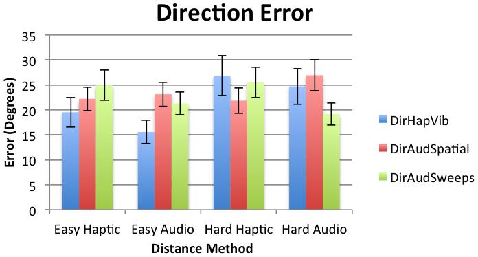 Figure 11: Direction error for all interfaces in both the easy and hard condition. tractor task.