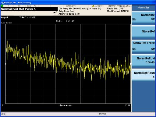 DVB-T/H/T2 Transmitter Measurements Figure 2-4 Amplitude vs. Subcarriers Trace after Connecting the Device 4. Press Trace/Detector, Normalize, and toggle Normalize to On, and set Norm Ref Posn to 5.