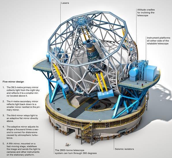 The E-ELT: 39m visible+ir Telescope ESO: Intergovernmental Organization, 15 member states EELT: 39 m visible+ir project
