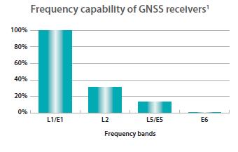 Multi GNSS Dual Frequency Dual-frequency will be a key enabler of improved accuracy and integrity Dual-frequency receivers will be increasingly used for more advanced automation towards