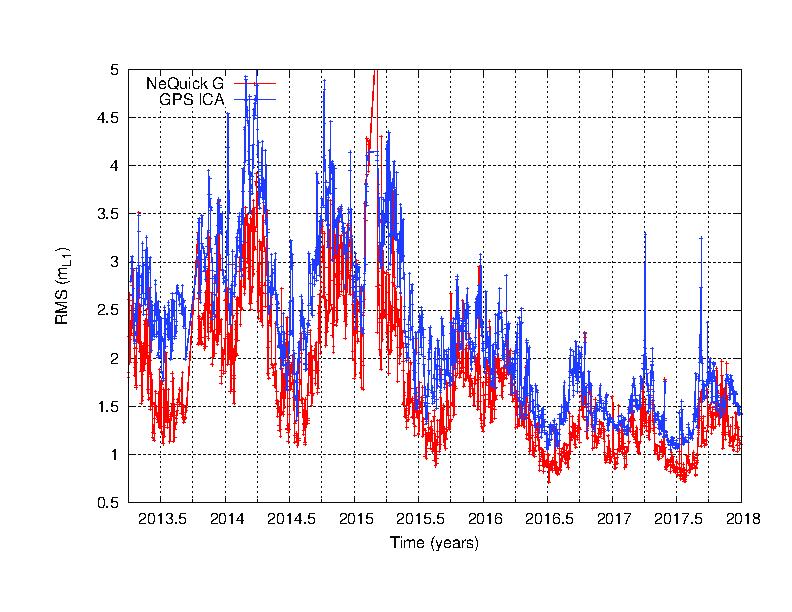NeQuick G Performance Global RMS error from March 2013 to December 2016 for NeQuick G (Galileo) and Klobuchar (GPS) models taken
