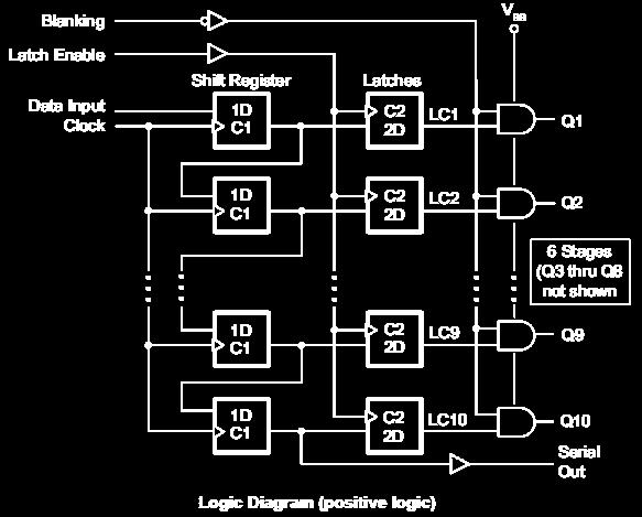 The high voltage driver is controlled by the Clock, Data In, Latch Enable, and Blanking lines as follows: A 6-bit data word is serially loaded into the shift register on the positive-going transition