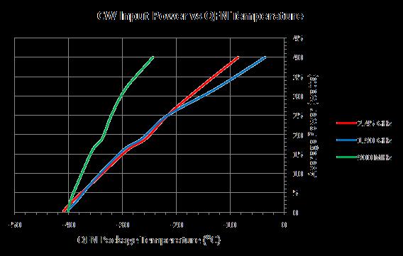 Figure 7 CW Input Power at 0⁰C Figure 8