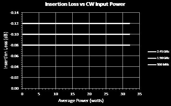 Switch Isolation at 0⁰C Figure 10 CW