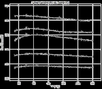 20 Load Current vs Temperature Figure 21 Channel Insertion