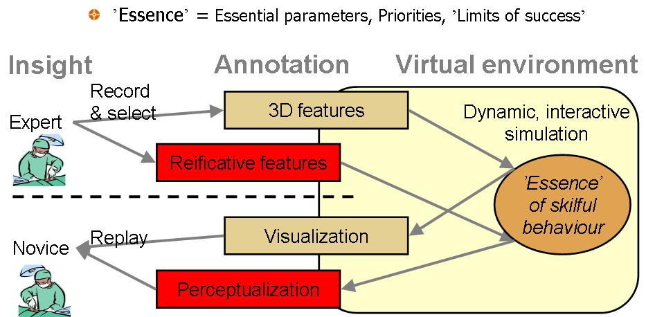 Figure 11: Annotation framework on virtual environment [12]. Annotation of reificative features is needed which can not be observed from externally.
