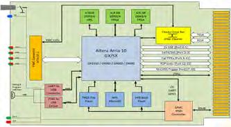 hardware Baseband processing NAMC-ODSP-w, NAMC-FPGA Typical infrastructure NAT chassis,