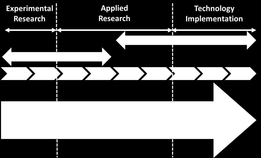 The arrow at the bottom of the diagram represents the main activities within the innovation chain considered by the European Commission 5 : Basic Research, Technology R&D, Demonstration, Prototyping,