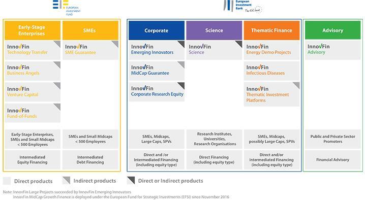 Figure 4 InnovFin's Products 50 InnovFin s products considered more relevant to fund advanced manufacturing projects are the following: InovFinn SME Guarantee a guarantee instrument targeting