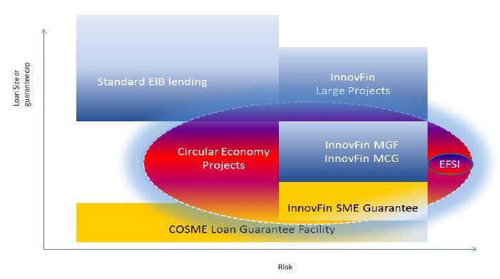 5.3.2 EIB Circular Economy Projects The EIB and the European Commission recently released a document addressing the EIB financial products that could support circular economy projects 59.