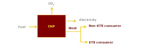 este considerat a fi expus riscului de relocare a emisiilor de dioxid de carbon, acesta poate fi nevoit să împartă subinstalaţia în 2 subinstalaţii cu indicator de referinţă pentru energia termică: