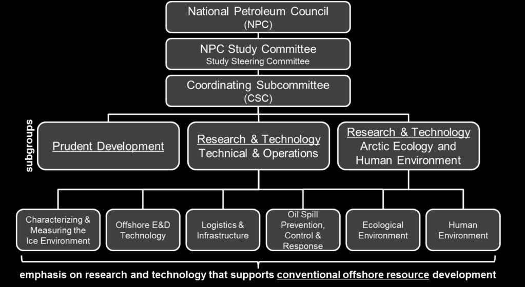 2015 Study Request and Organization In October 2013, the Secretary of Energy requested the NPC to conduct a study What research should the Department of Energy pursue and what technology constraints