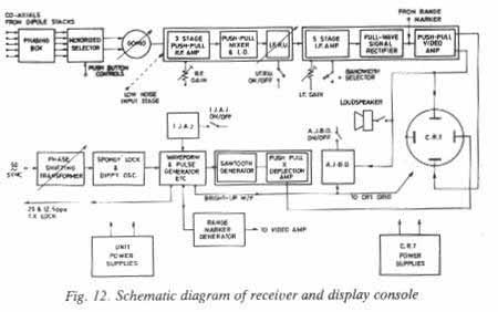 Chain Home - Receiver Receiver A C Cossor Ltd Three stage balanced RF amplifier using EF8 s Balanced