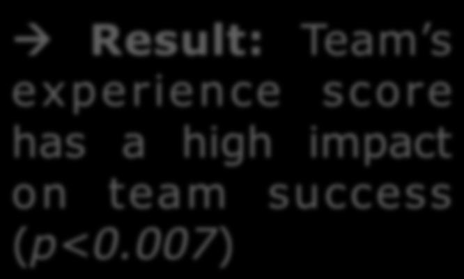 320 25 Logistic regression Experience score for each player in a team Average of