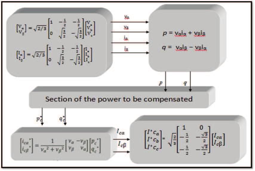 Chapter 4. Hybrid series active filter 110 Figure 4.9: Current compensation based on p-q theory From Equation (4.