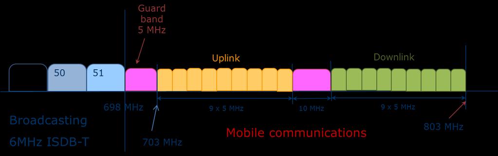 1. Proposals for LTE band plans@700 MHz APT (Asia Pacific Telecom) band