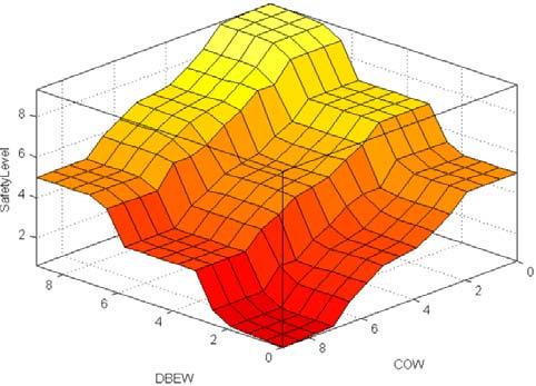 1018 Figure 4. Membership function of COW Figure 5. Membership function of safety level EXPERIMENTAL RESULTS Figure 6. Safety level surface Figure 7 shows the result of image processing.