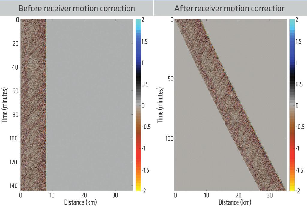 SPECAL TOPC: MARNE SESMC Figure 2 One continuous seismic record from one sail line before and after correcting for the receiver motion.