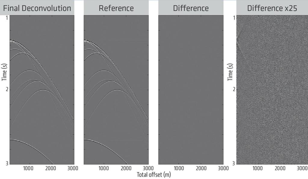 Figure 3 Final deconvolution result of a continuous synthetic receiver trace in a stationary location (first panel to the left), the desired result (second panel from the left), the difference