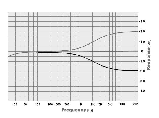 3.2. ADAPTING THE BLOW4 TO THE ROOM ACOUSTICS Generally there are many factors affecting the monitoring of sound.