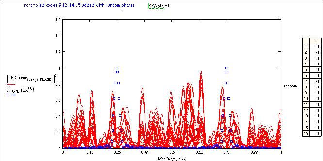 Scrambled Spectral Phase Encoded OCDMA (2) Encoder φ 1 φ 2 φ N Data