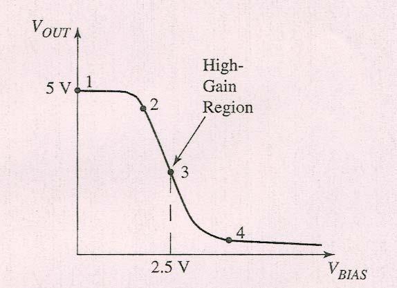 Voltage Transfer Function v OUT v IN Goal: Operate the amplifier in the high-gain region, so that small changes in v IN result in large changes in v OUT (1): transistor biased in